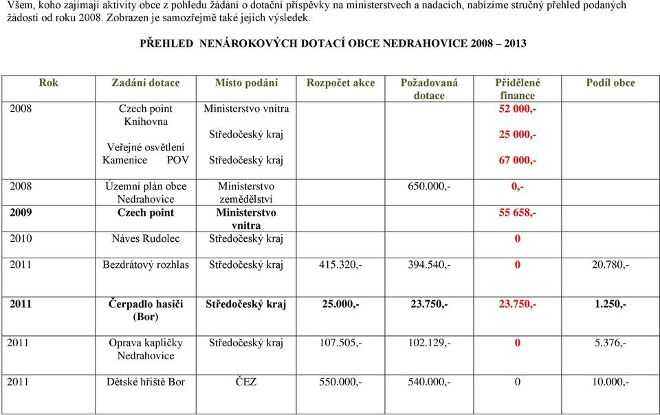 PŘEHLED NENÁROKOVÝCH DOTACÍ OBCE NEDRAHOVICE 2008 2013 Rok Zadání Místo podání Rozpočet akce Požadovaná 2008 Czech point Ministerstvo vnitra Knihovna Veřejné osvětlení Kamenice POV Přidělené