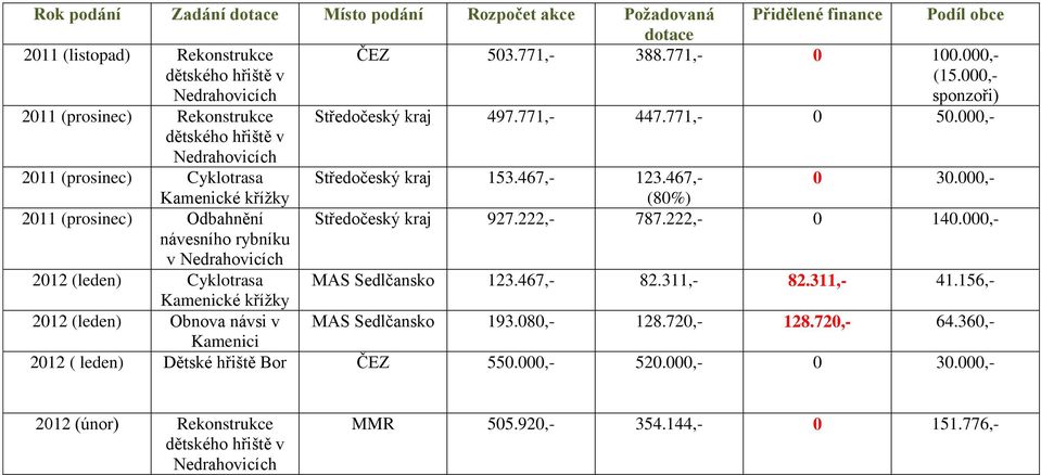 467,- 123.467,- 0 30.000,- (80%) 927.222,- 787.222,- 0 140.000,- 2012 (leden) Cyklotrasa MAS Sedlčansko 123.467,- 82.311,- 82.311,- 41.