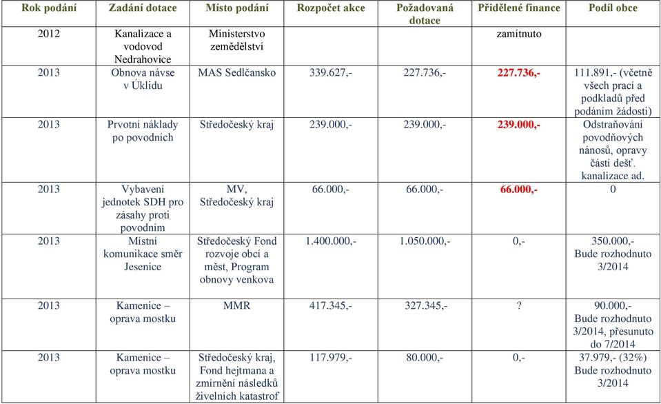 000,- 239.000,- 239.000,- Odstraňování povodňových nánosů, opravy částí dešť. kanalizace ad. MV, Středočeský Fond rozvoje obcí a měst, Program obnovy venkova 66.000,- 66.000,- 66.000,- 0 1.400.