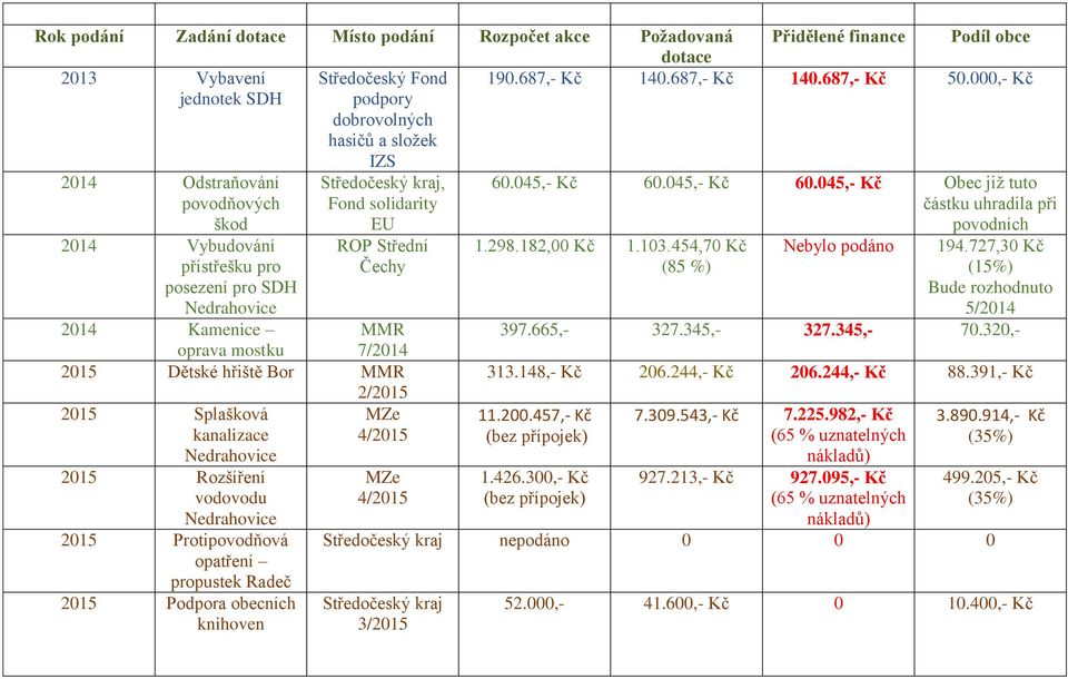 2/2015 2015 Splašková MZe kanalizace 4/2015 2015 Rozšíření vodovodu 2015 Protipovodňová opatření propustek Radeč 2015 Podpora obecních knihoven MZe 4/2015 60.045,- Kč 60.