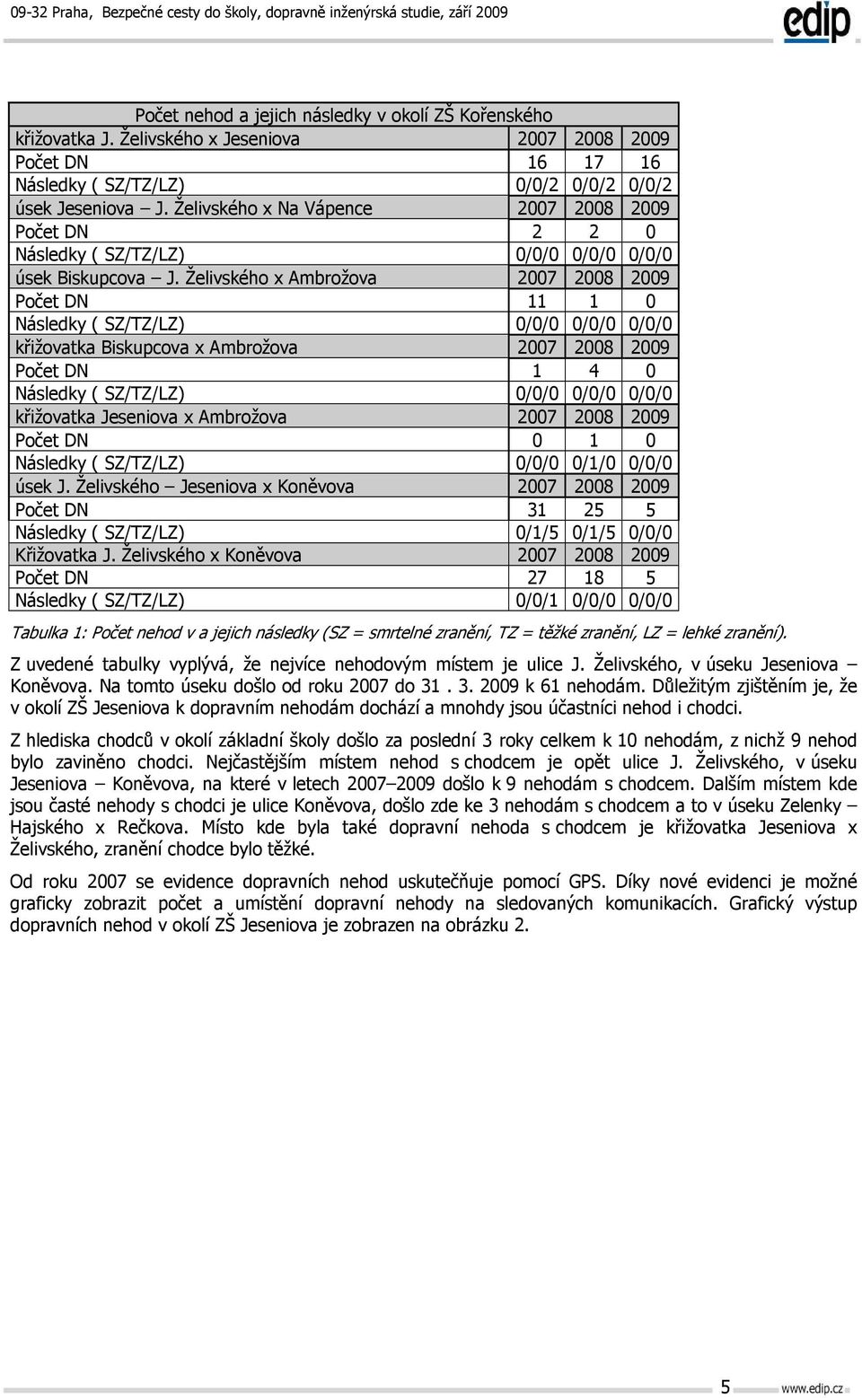 Želivského x Ambrožova 2007 2008 2009 Počet DN 11 1 0 Následky ( SZ/TZ/LZ) 0/0/0 0/0/0 0/0/0 křižovatka Biskupcova x Ambrožova 2007 2008 2009 Počet DN 1 4 0 Následky ( SZ/TZ/LZ) 0/0/0 0/0/0 0/0/0