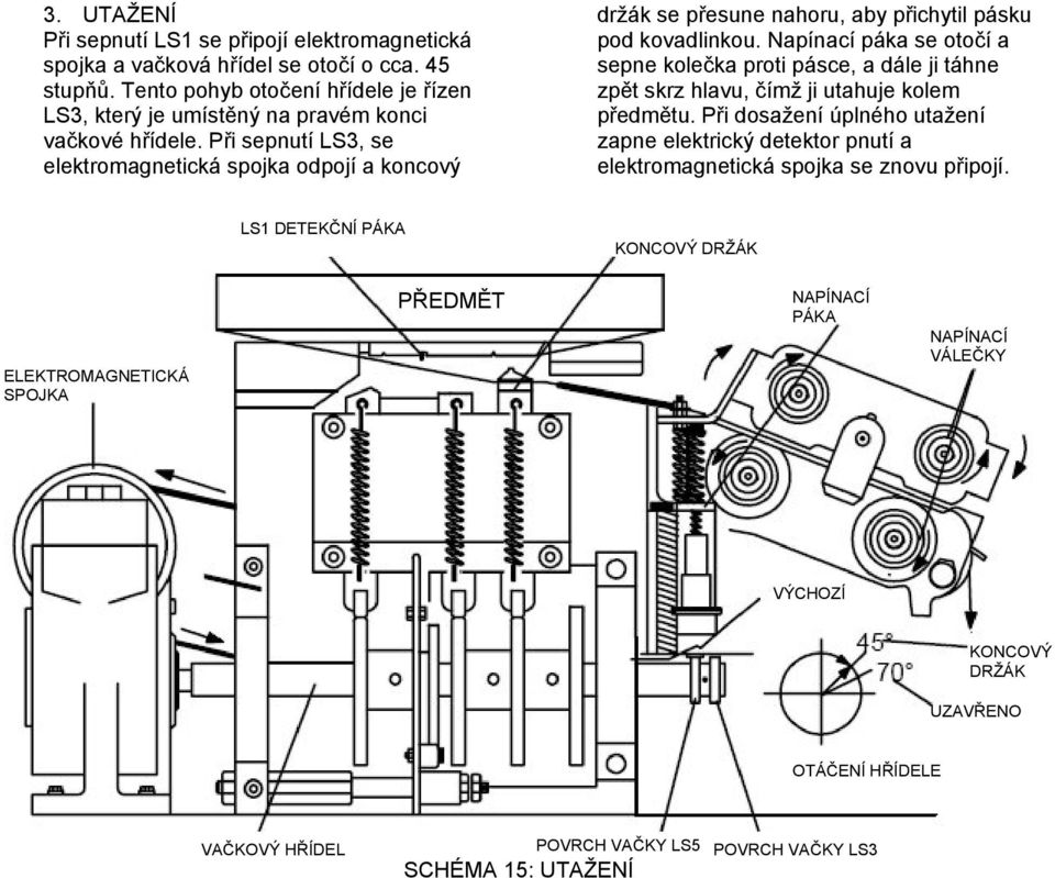 Při sepnutí LS3, se elektromagnetická spojka odpojí a koncový držák se přesune nahoru, aby přichytil pásku pod kovadlinkou.