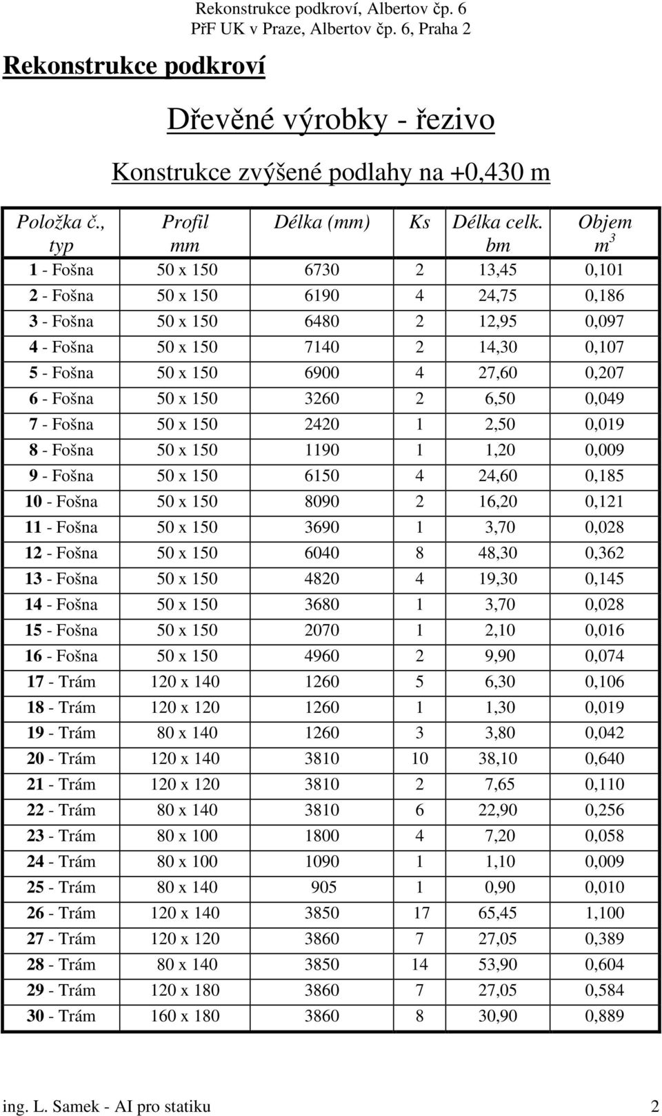 0,207 6 - Fošna 50 x 150 3260 2 6,50 0,049 7 - Fošna 50 x 150 2420 1 2,50 0,019 8 - Fošna 50 x 150 1190 1 1,20 0,009 9 - Fošna 50 x 150 6150 4 24,60 0,185 10 - Fošna 50 x 150 8090 2 16,20 0,121 11 -