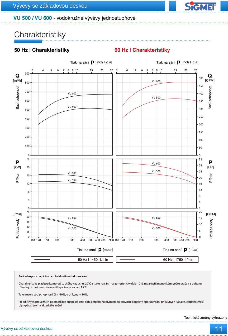 15 2 3 5 6 7 9 1 12 15 2 3 5 6 7 9 [GM] 5 Hz 15 1/min 6 Hz 175 1/min a příkon v závislosti na tlaku na sání Charakteristiky platí pro kompresi suchého vzduchu 2 C z tlaku na sání na atmosférický tlak