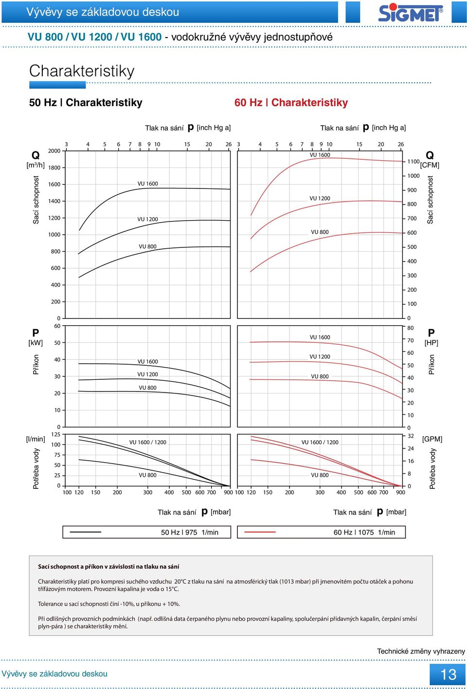 2 3 5 6 7 9 1 12 15 2 3 5 6 7 9 VU 8 VU 16 / 12 VU 8 8 7 6 5 3 2 1 32 2 16 8 [H] říkon [GM] 5 Hz 975 1/min 6 Hz 175 1/min a příkon v závislosti na tlaku na sání Charakteristiky platí pro kompresi