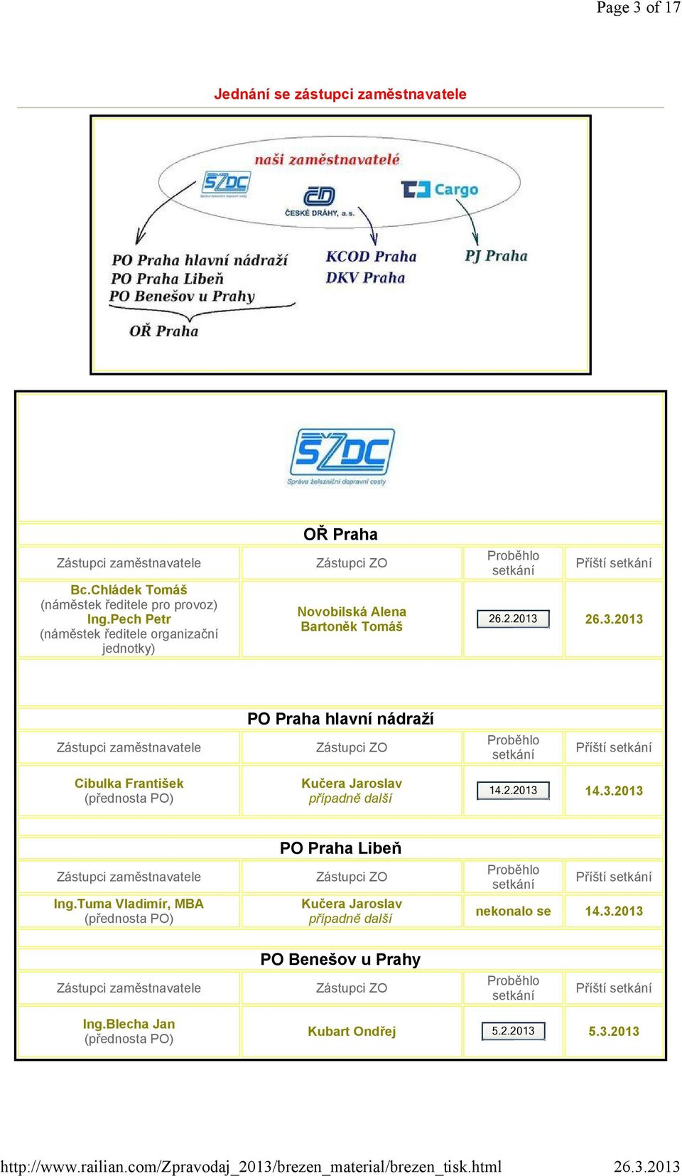 .2.2013 Zástupci zaměstnavatele PO Praha hlavní nádraží Zástupci ZO Proběhlo setkání Příští setkání Cibulka František (přednosta PO) Kučera Jaroslav případně další 14.2.2013 14.3.2013 Zástupci zaměstnavatele Ing.