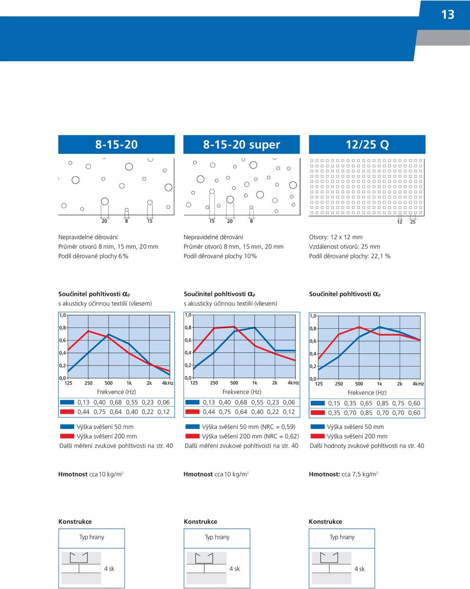 (vliesem) Součinitel pohltivosti αρ Frekvence (Hz) 0,13 0,40 0,68 0,55 0,23 0,06 0,44 0,75 0,64 0,40 0,22 0,12 Výška svěšení 50 mm Výška svěšení 200 mm Další měření zvukové pohltivosti na str.