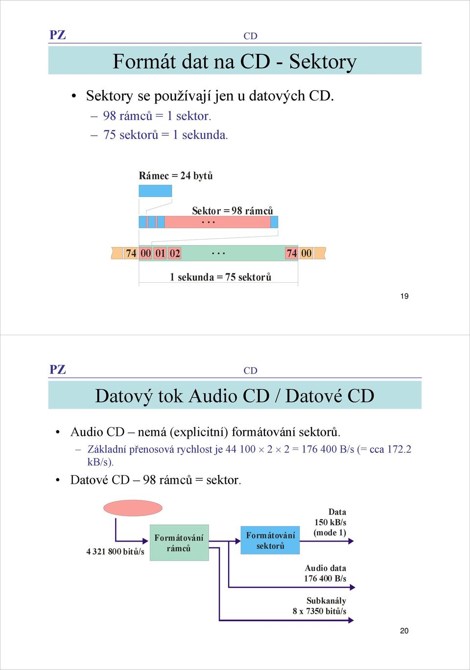 .. 74 00 1 sekunda = 75 sektorů 19 Datový tok Audio / Datové Audio nemá (explicitní) formátování sektorů.