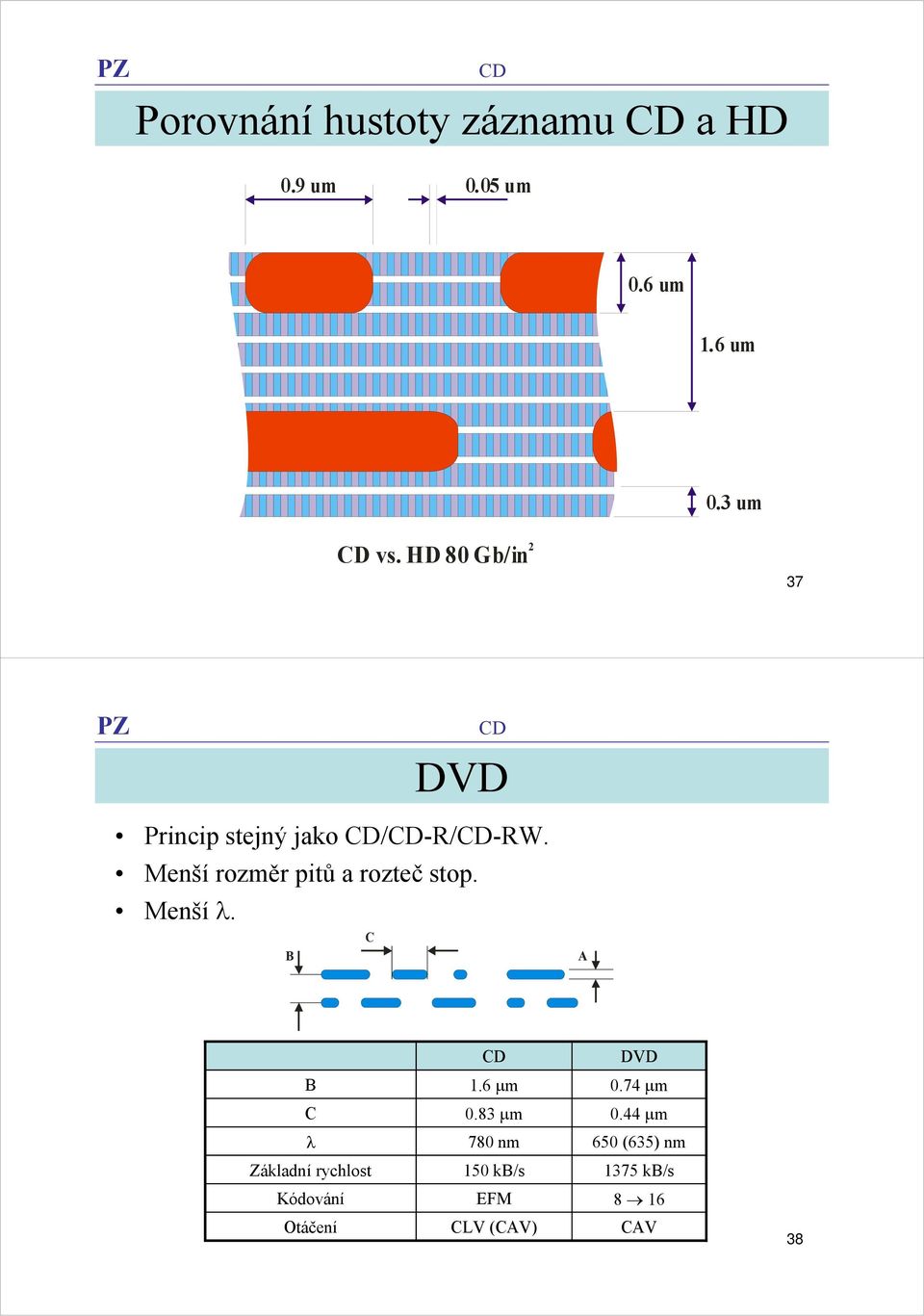 Menší rozměr pitů a rozteč stop. Menšíλ. C B A DVD B 1.6 μm 0.74 μm C 0.