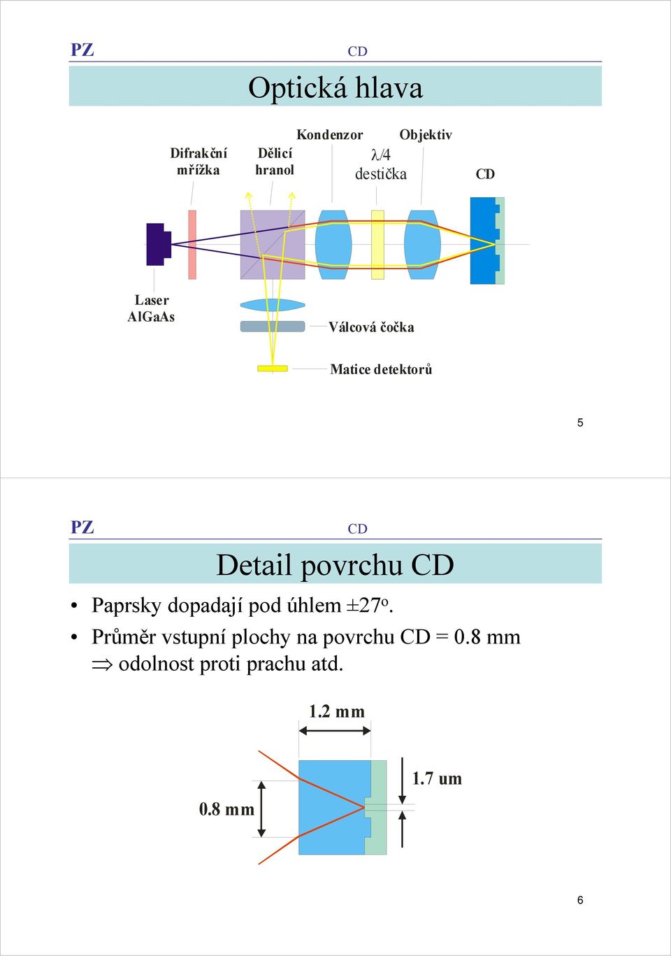 Detail povrchu Paprsky dopadají pod úhlem ±27 o.