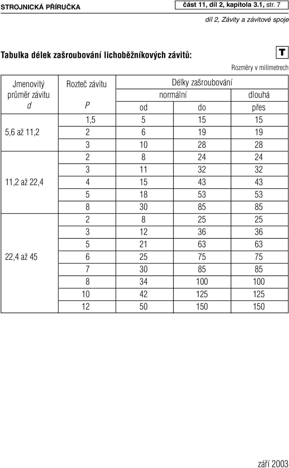 b o ván í p rû m ûr závitu n o rm áln í d lo u há d P o d d o p fies 1,5 5 1 5 1 5 5,6 aï 1 1,2 2 6 1 9 1 9 3 1 0 28 28 2 8 24 24