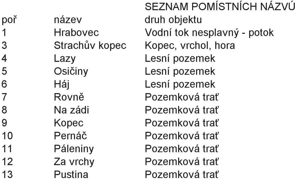 Lesní pozemek 7 Rovn Pozemková tra 8 Na zádi Pozemková tra 9 Kopec Pozemková tra 10