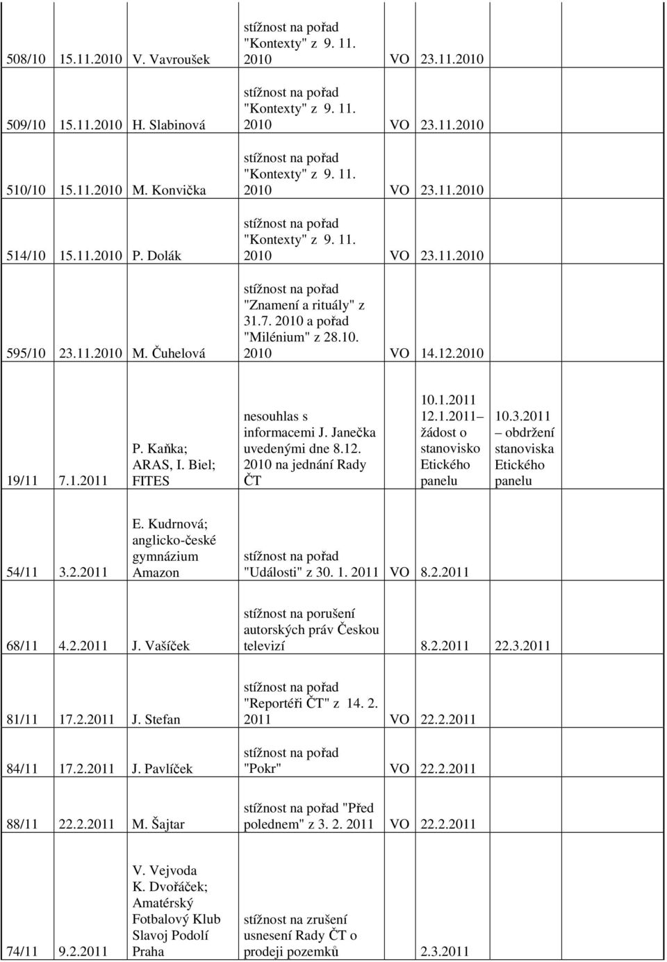 3.2011 obdržení stanoviska Etického panelu 54/11 3.2.2011 E. Kudrnová; anglicko-české gymnázium Amazon "Události" z 30. 1. 2011 VO 8.2.2011 68/11 4.2.2011 J.