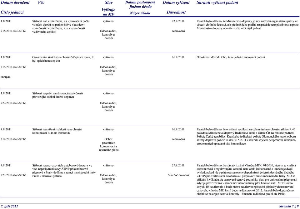 nemůže v této věci nijak jednat. 1.8.2011 Oznámení o skutečnostech nasvědčujících tomu, že byl spáchán trestný čin Odloženo z důvodu toho, že se jedná o anonymní podání. 216/2011-040-STIZ anonym 1.8.2011 Stížnost na práci zaměstnanců společnosti provozující osobní drážní dopravu 227/2011-040-STIZ 4.