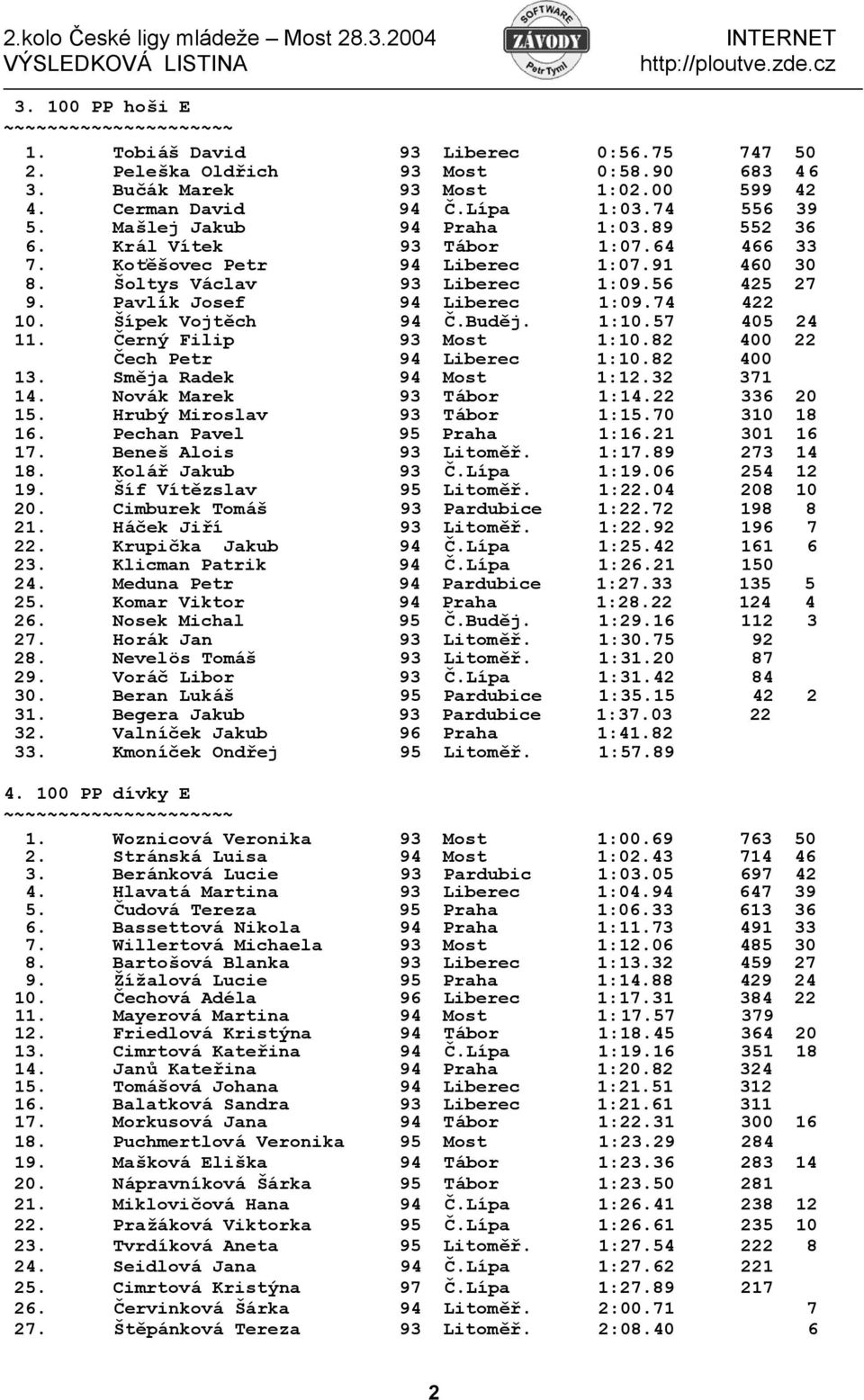 74 422 10. Šípek Vojtěch 94 Č.Buděj. 1:10.57 405 24 11. Černý Filip 93 Most 1:10.82 400 22 Čech Petr 94 Liberec 1:10.82 400 13. Směja Radek 94 Most 1:12.32 371 14. Novák Marek 93 Tábor 1:14.