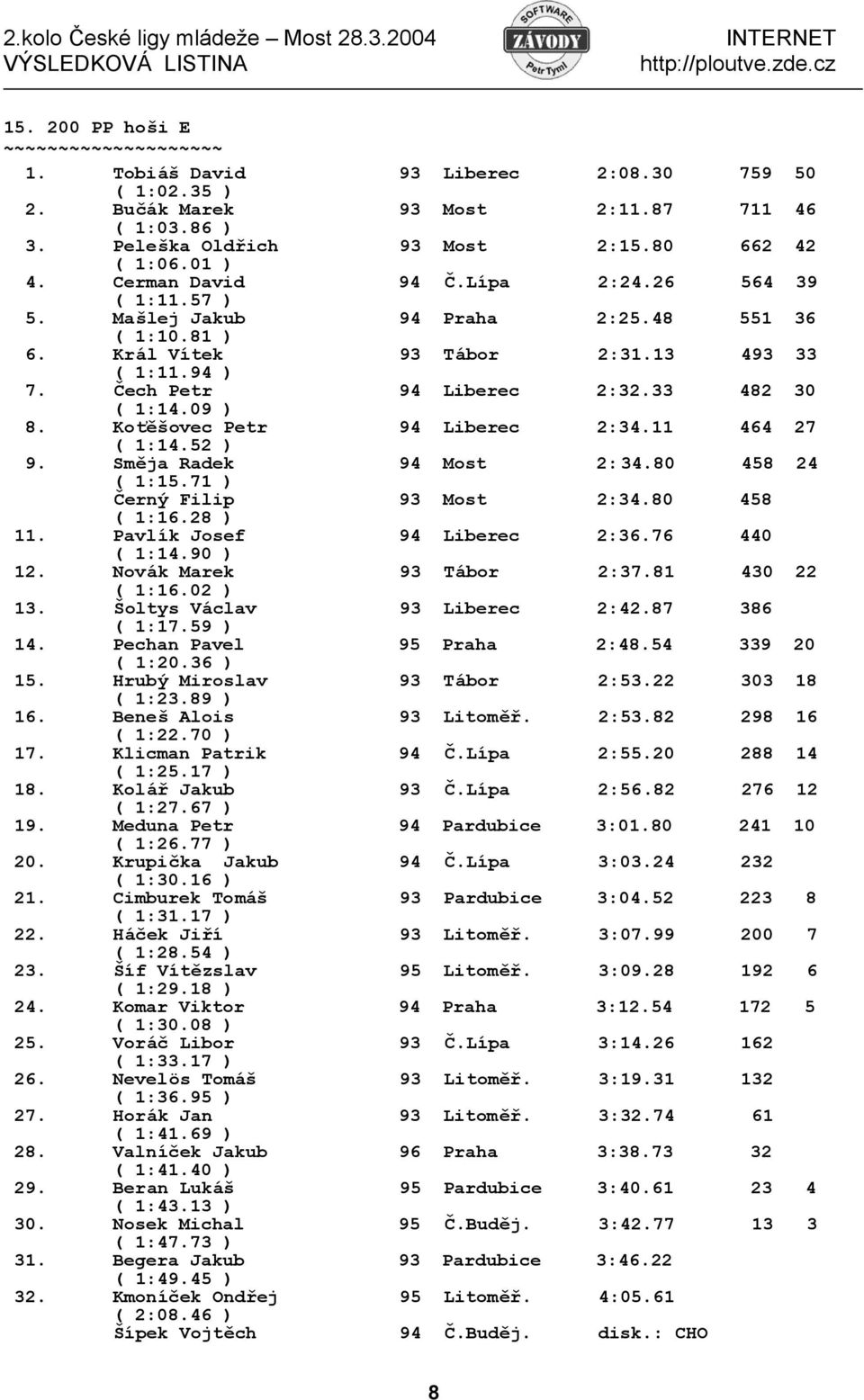 Koťěšovec Petr 94 Liberec 2:34.11 464 27 ( 1:14.52 ) 9. Směja Radek 94 Most 2:34.80 458 24 ( 1:15.71 ) Černý Filip 93 Most 2:34.80 458 ( 1:16.28 ) 11. Pavlík Josef 94 Liberec 2:36.76 440 ( 1:14.