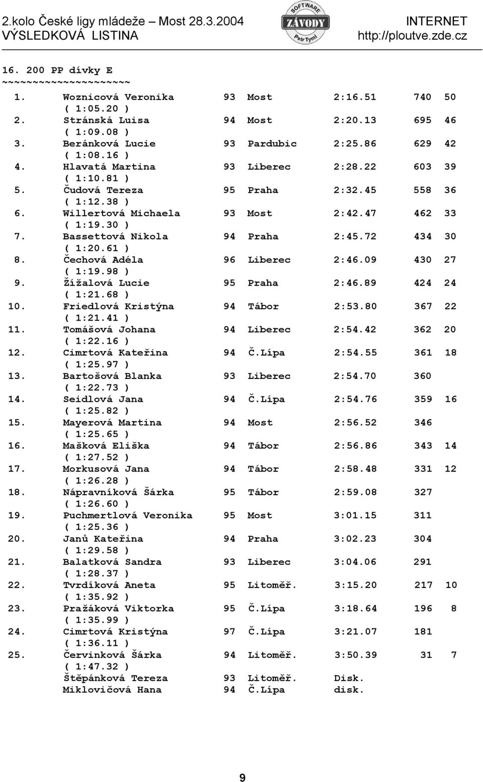 72 434 30 ( 1:20.61 ) 8. Čechová Adéla 96 Liberec 2:46.09 430 27 ( 1:19.98 ) 9. Žížalová Lucie 95 Praha 2:46.89 424 24 ( 1:21.68 ) 10. Friedlová Kristýna 94 Tábor 2:53.80 367 22 ( 1:21.41 ) 11.