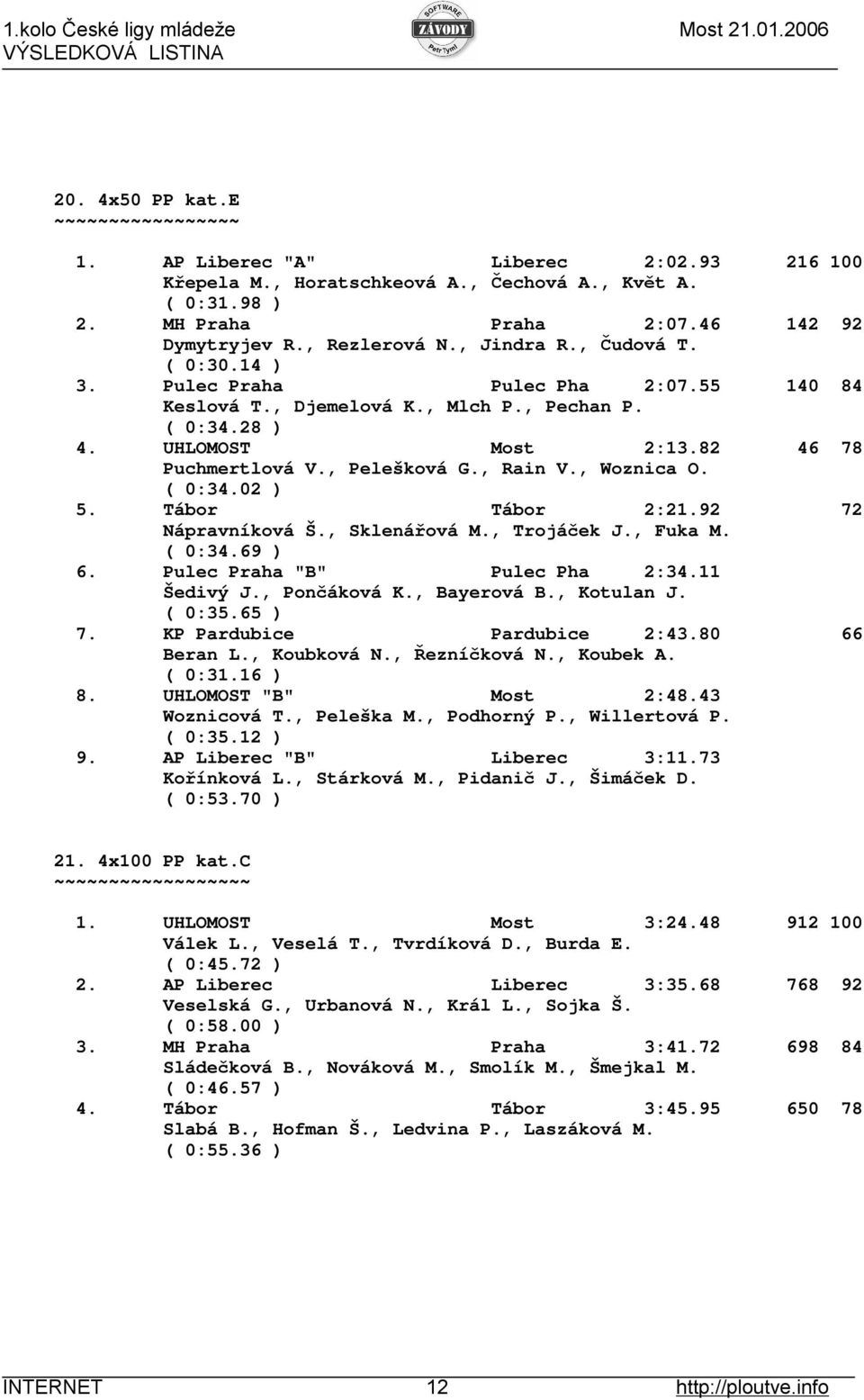 , Woznica O. ( 0:34.02 ) 5. Tábor Tábor 2:21.92 72 Nápravníková Š., Sklenářová M., Trojáček J., Fuka M. ( 0:34.69 ) 6. Pulec Praha "B" Pulec Pha 2:34.11 Šedivý J., Pončáková K., Bayerová B.