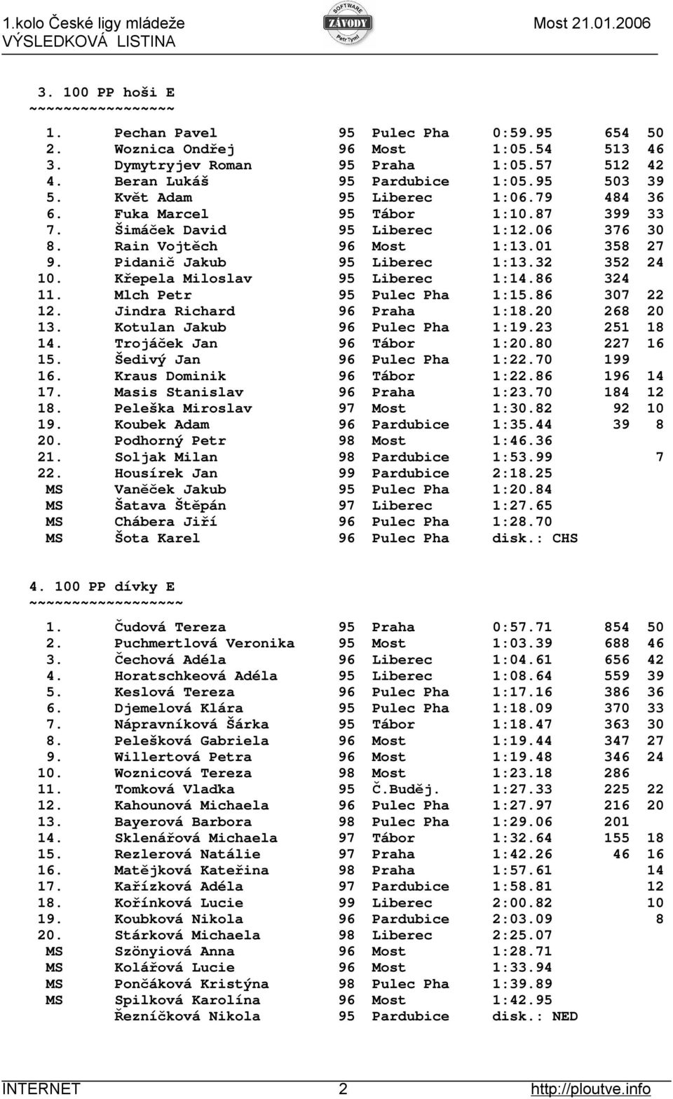 32 352 24 10. Křepela Miloslav 95 Liberec 1:14.86 324 11. Mlch Petr 95 Pulec Pha 1:15.86 307 22 12. Jindra Richard 96 Praha 1:18.20 268 20 13. Kotulan Jakub 96 Pulec Pha 1:19.23 251 18 14.