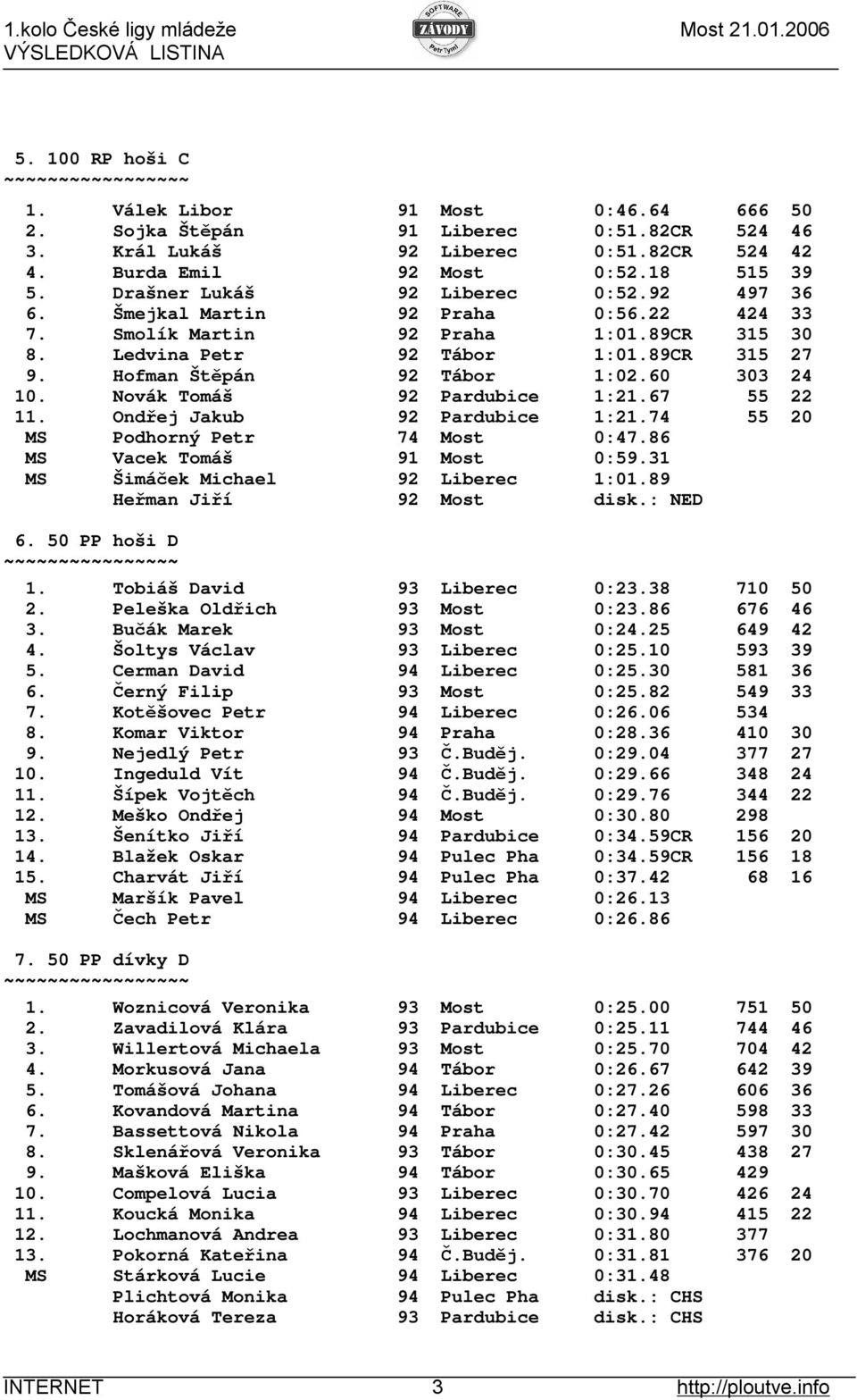 60 303 24 10. Novák Tomáš 92 Pardubice 1:21.67 55 22 11. Ondřej Jakub 92 Pardubice 1:21.74 55 20 MS Podhorný Petr 74 Most 0:47.86 MS Vacek Tomáš 91 Most 0:59.31 MS Šimáček Michael 92 Liberec 1:01.