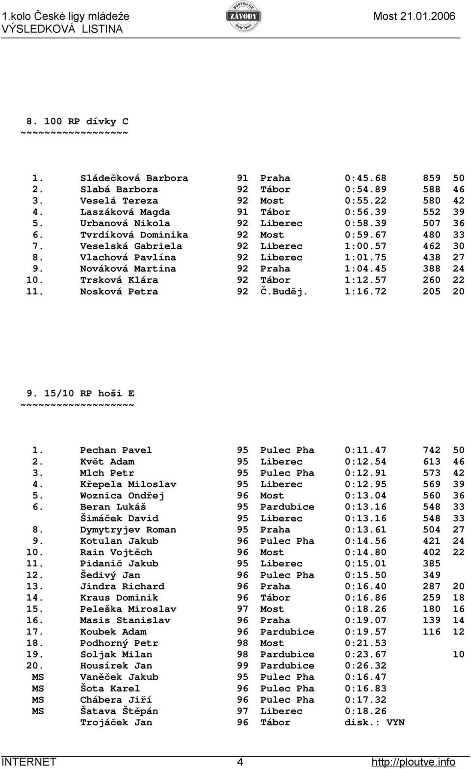 Nováková Martina 92 Praha 1:04.45 388 24 10. Trsková Klára 92 Tábor 1:12.57 260 22 11. Nosková Petra 92 Č.Buděj. 1:16.72 205 20 9. 15/10 RP hoši E ~~ 1. Pechan Pavel 95 Pulec Pha 0:11.47 742 50 2.