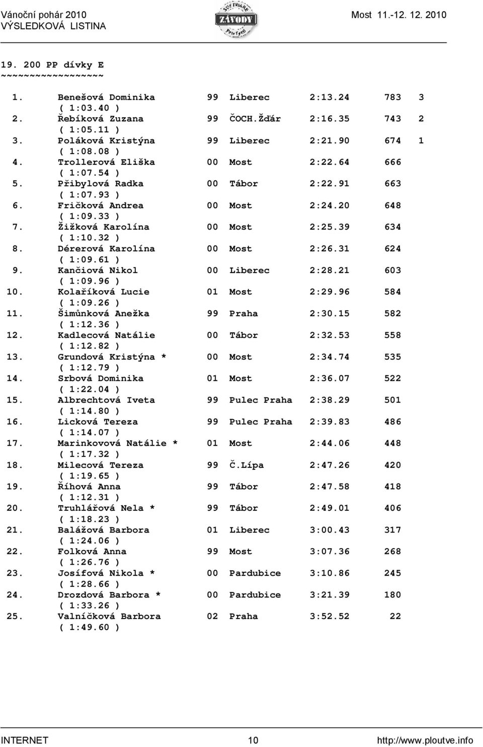 Žižková Karolína 00 Most 2:25.39 634 ( 1:10.32 ) 8. Dérerová Karolína 00 Most 2:26.31 624 ( 1:09.61 ) 9. Kančiová Nikol 00 Liberec 2:28.21 603 ( 1:09.96 ) 10. Kolaříková Lucie 01 Most 2:29.