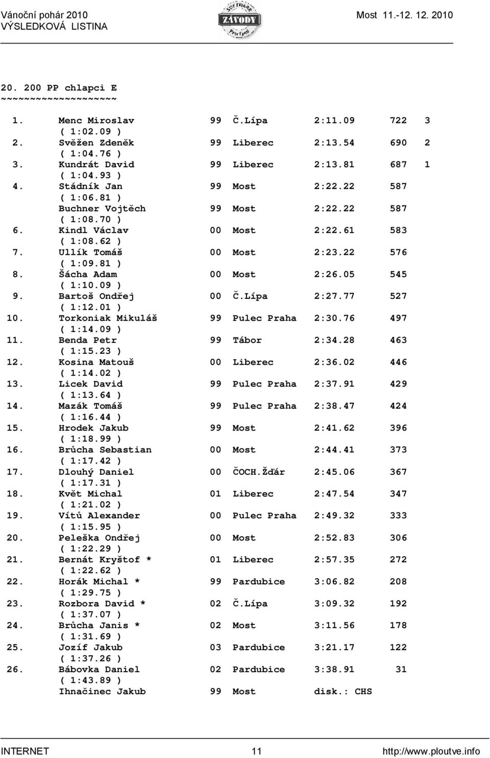 Šácha Adam 00 Most 2:26.05 545 ( 1:10.09 ) 9. Bartoš Ondřej 00 Č.Lípa 2:27.77 527 ( 1:12.01 ) 10. Torkoniak Mikuláš 99 Pulec Praha 2:30.76 497 ( 1:14.09 ) 11. Benda Petr 99 Tábor 2:34.28 463 ( 1:15.