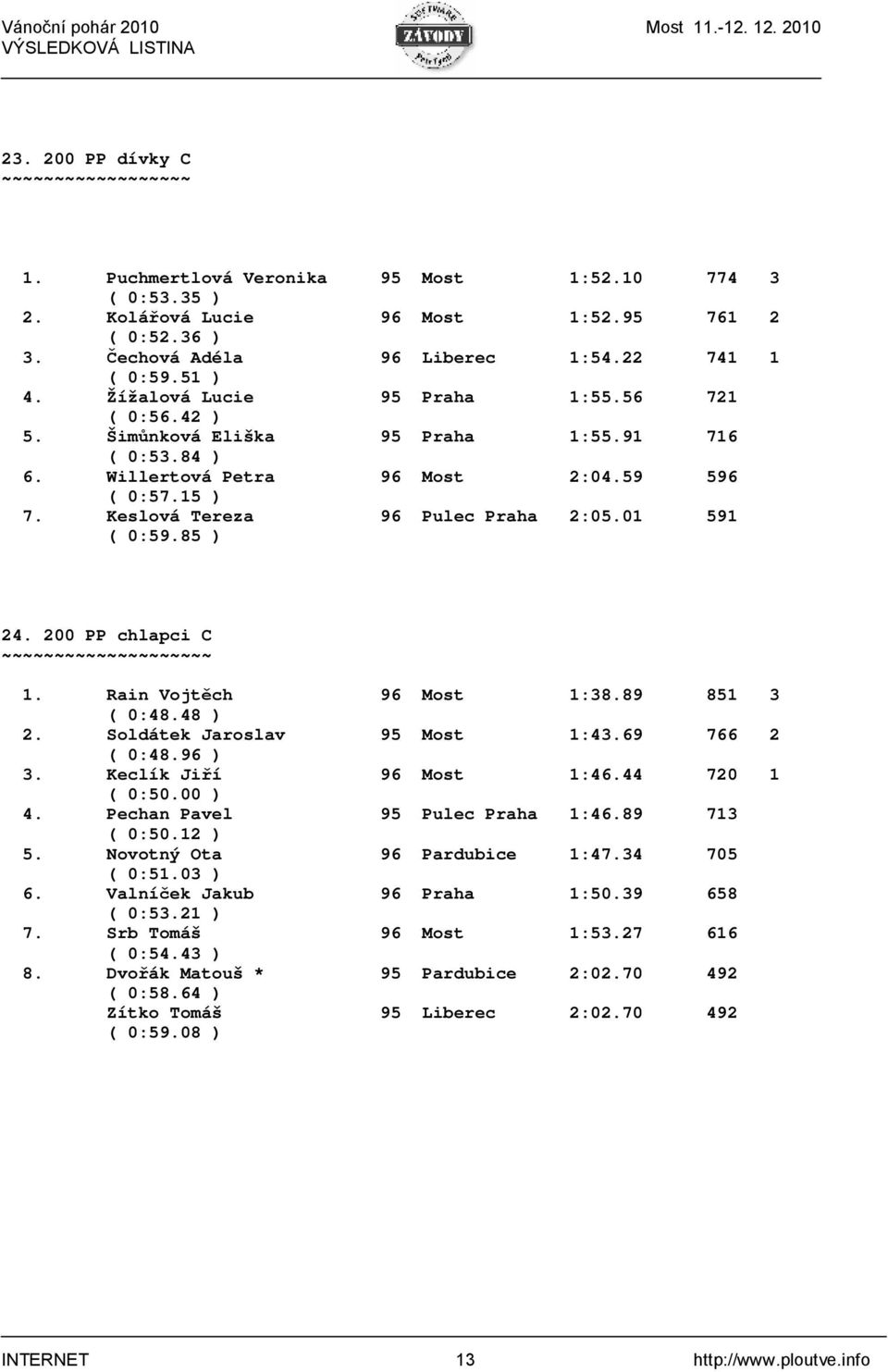 01 591 ( 0:59.85 ) 24. 200 PP chlapci C ~~~~~~~~~~~~~~~~~~~~ 1. Rain Vojtěch 96 Most 1:38.89 851 3 ( 0:48.48 ) 2. Soldátek Jaroslav 95 Most 1:43.69 766 2 ( 0:48.96 ) 3. Keclík Jiří 96 Most 1:46.