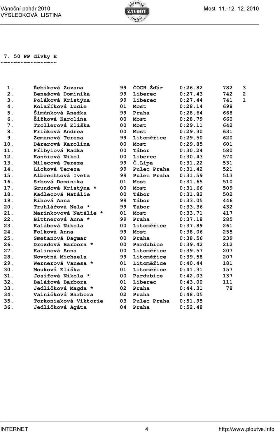 Zemanová Tereza 99 Litoměřice 0:29.50 620 10. Dérerová Karolína 00 Most 0:29.85 601 11. Přibylová Radka 00 Tábor 0:30.24 580 12. Kančiová Nikol 00 Liberec 0:30.43 570 13. Milecová Tereza 99 Č.