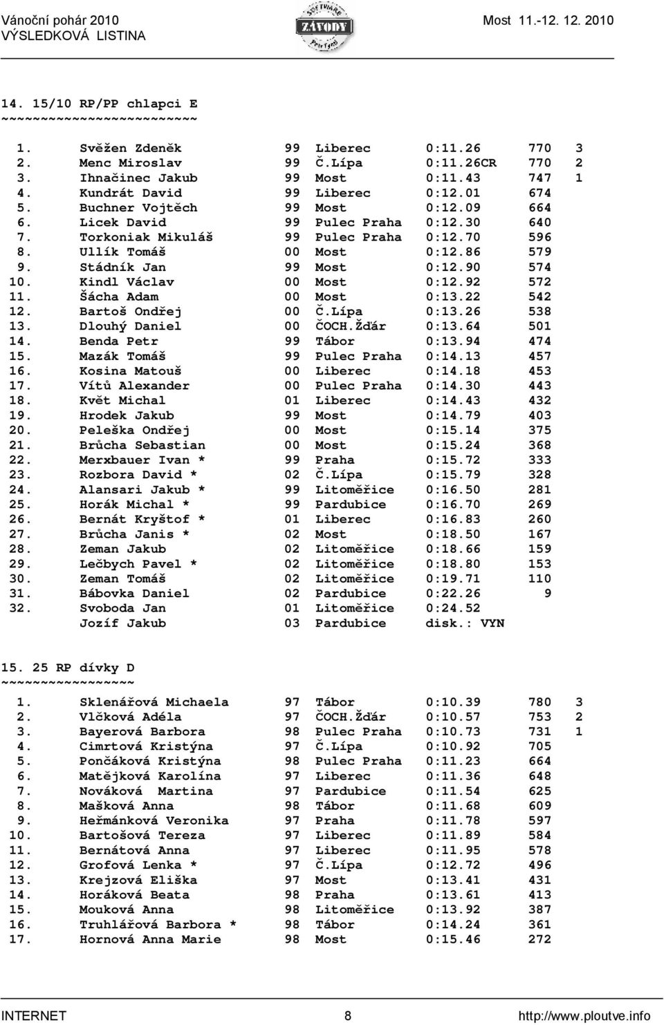 86 579 9. Stádník Jan 99 Most 0:12.90 574 10. Kindl Václav 00 Most 0:12.92 572 11. Šácha Adam 00 Most 0:13.22 542 12. Bartoš Ondřej 00 Č.Lípa 0:13.26 538 13. Dlouhý Daniel 00 ČOCH.Žďár 0:13.64 501 14.