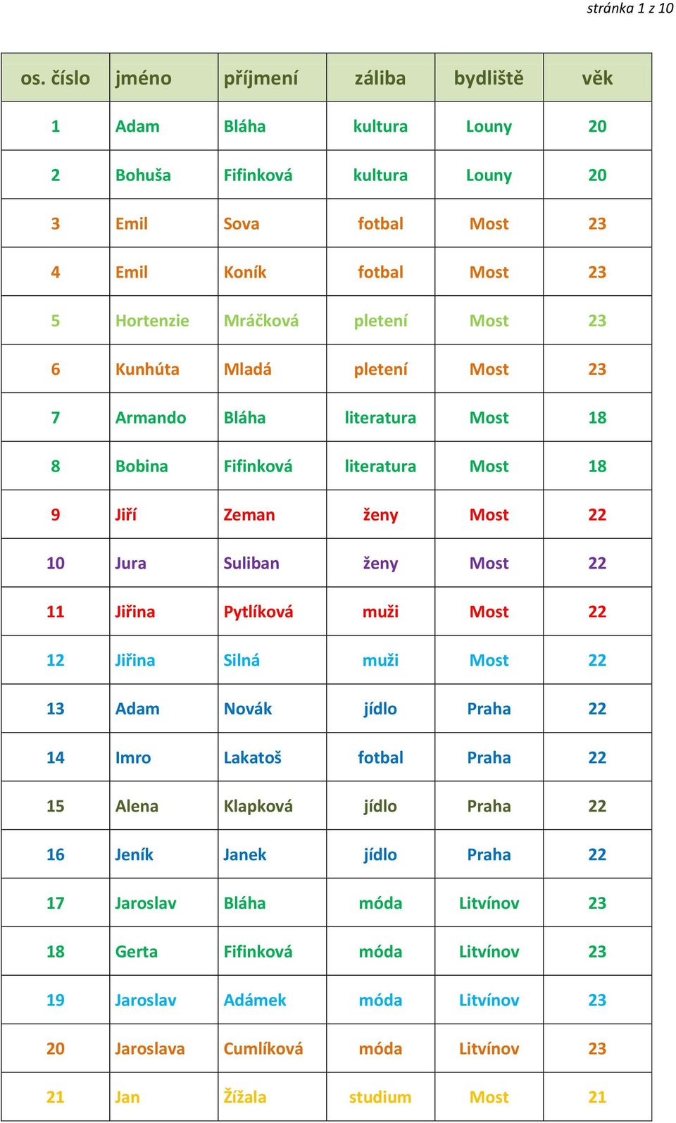 pletení Most 23 6 Kunhúta Mladá pletení Most 23 7 Armando Bláha literatura Most 18 8 Bobina Fifinková literatura Most 18 9 Jiří Zeman ženy Most 22 10 Jura Suliban ženy Most 22 11