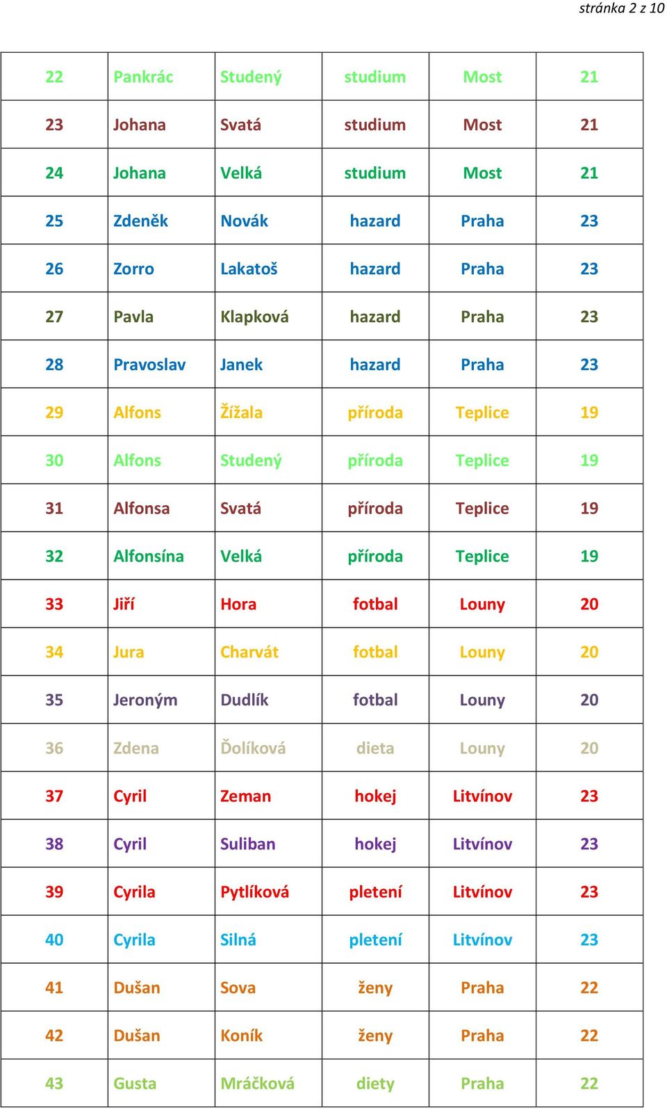 příroda Teplice 19 33 Jiří Hora fotbal Louny 20 34 Jura Charvát fotbal Louny 20 35 Jeroným Dudlík fotbal Louny 20 36 Zdena Ďolíková dieta Louny 20 37 Cyril Zeman hokej Litvínov 23 38 Cyril