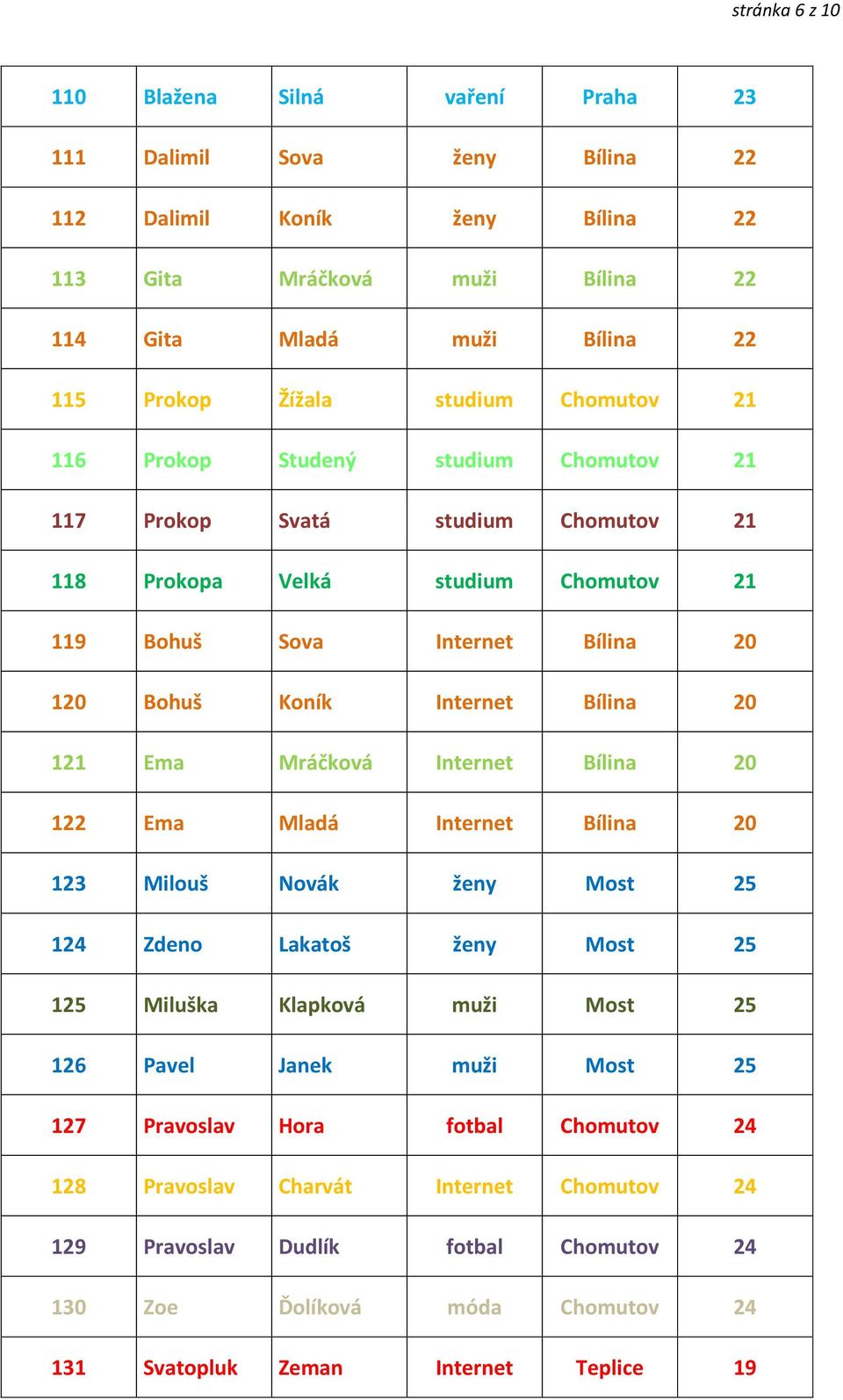 Bílina 20 121 Ema Mráčková Internet Bílina 20 122 Ema Mladá Internet Bílina 20 123 Milouš Novák ženy Most 25 124 Zdeno Lakatoš ženy Most 25 125 Miluška Klapková muži Most 25 126 Pavel Janek muži