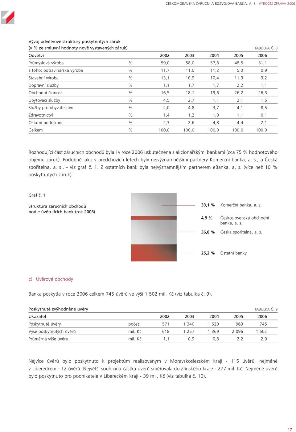 1,7 1,7 2,2 1,1 Obchodní činnost % 16,5 18,1 19,6 26,2 26,3 Ubytovací služby % 4,5 2,7 1,1 2,1 1,5 Služby pro obyvatelstvo % 2,0 4,8 3,7 4,1 8,5 Zdravotnictví % 1,4 1,2 1,0 1,1 0,1 Ostatní podnikání