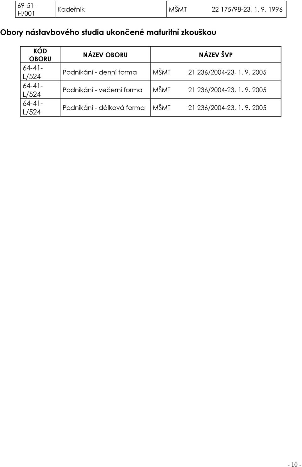 L/524 64-41- L/524 NÁZEV OBORU NÁZEV ŠVP Podnikání - denní forma MŠMT 21 236/2004-23, 1.