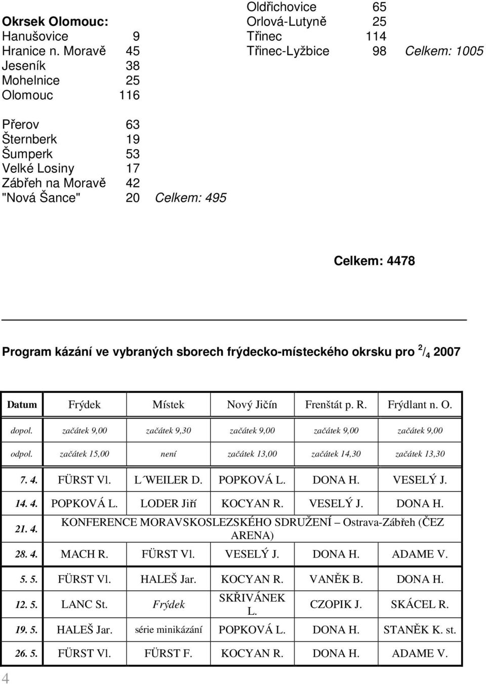 Šance" 20 Celkem: 495 Celkem: 4478 Program kázání ve vybraných sborech frýdecko-místeckého okrsku pro 2 / 4 2007 Datum Frýdek Místek Nový Jičín Frenštát p. R. Frýdlant n. O. 4 dopol.