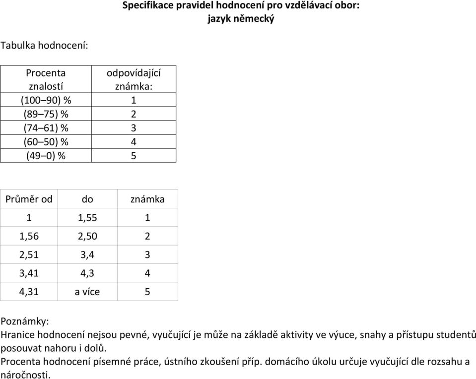 více 5 Poznámky: Hranice hodnocení nejsou pevné, vyučující je může na základě aktivity ve výuce, snahy a přístupu studentů