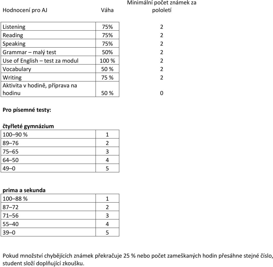 testy: čtyřleté gymnázium 100 90 % 1 89 76 2 75 65 3 64 50 4 49 0 5 prima a sekunda 100 88 % 1 87 72 2 71 56 3 55 40 4 39 0 5