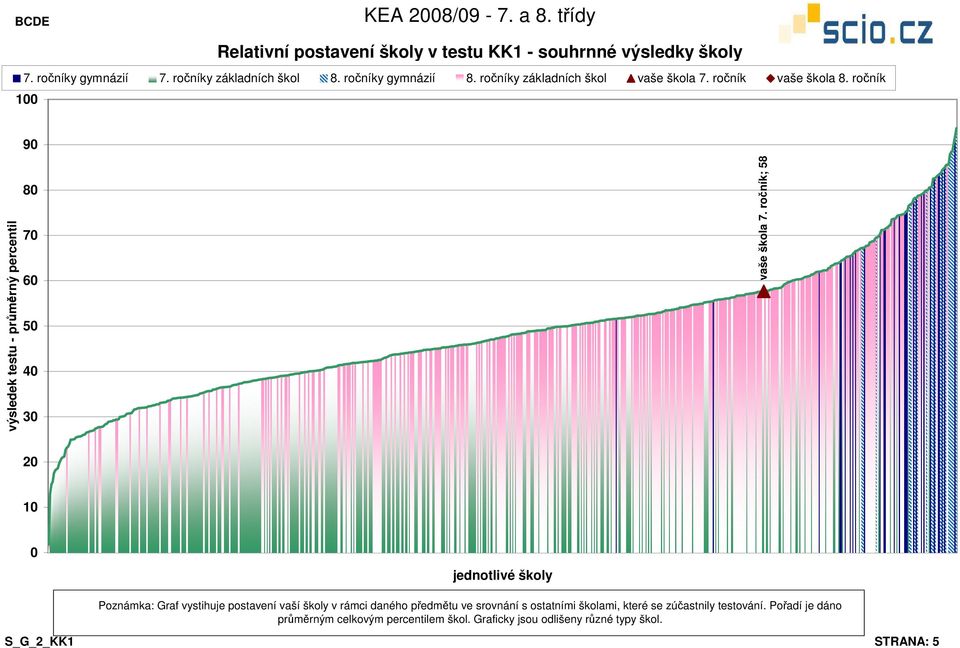 ve srovnání s ostatními školami, které se zúčastnily testování.