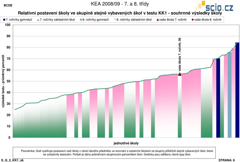 ročník; 56 1 Poznámka: Graf vystihuje postavení vaší školy v rámci daného předmětu ve srovnání s ostatními