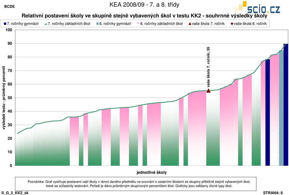ročník; 55 1 Poznámka: Graf vystihuje postavení vaší školy v rámci daného předmětu ve srovnání s ostatními