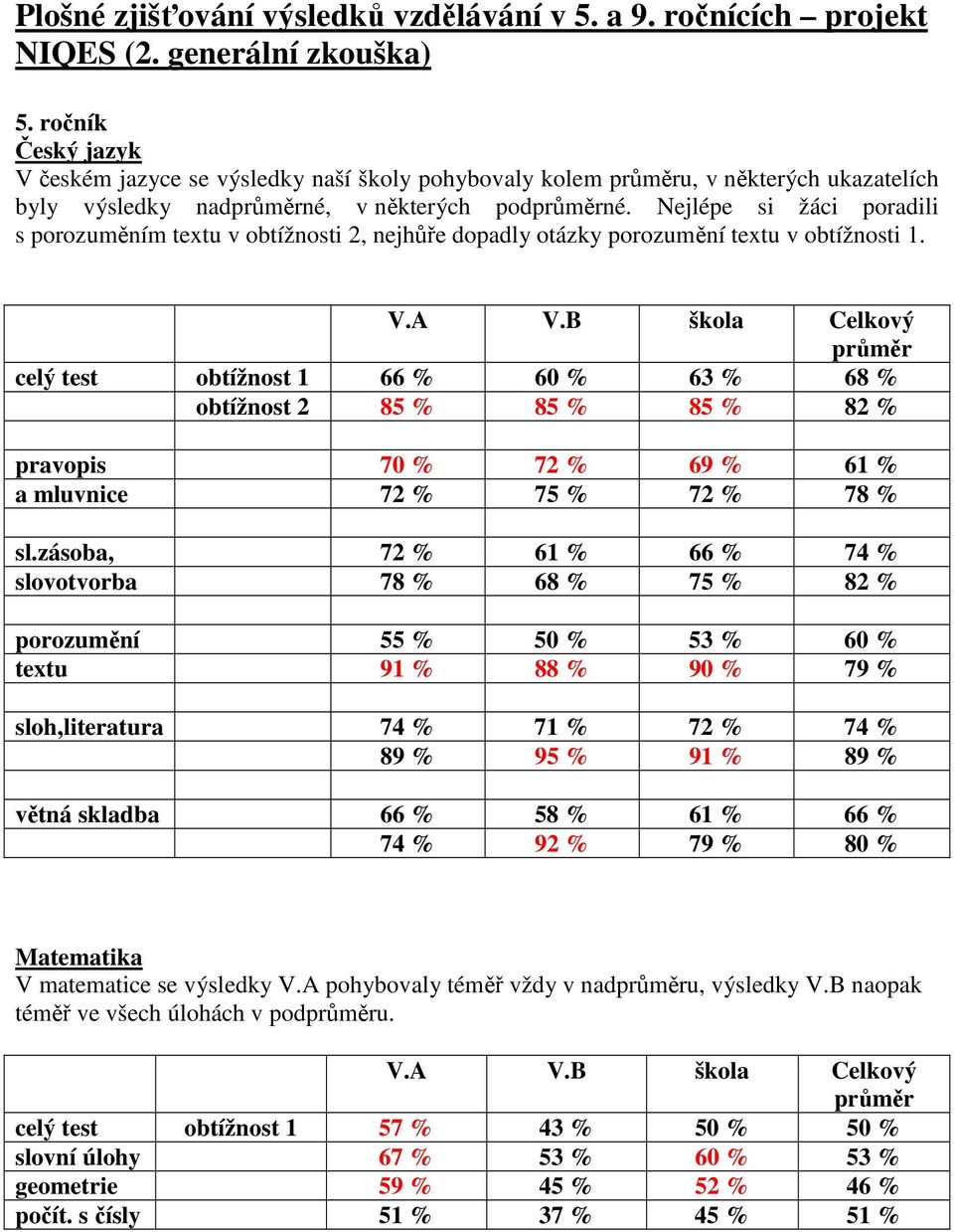 Nejlépe si žáci poradili s porozuměním textu v obtížnosti 2, nejhůře dopadly otázky porozumění textu v obtížnosti 1. V.A V.