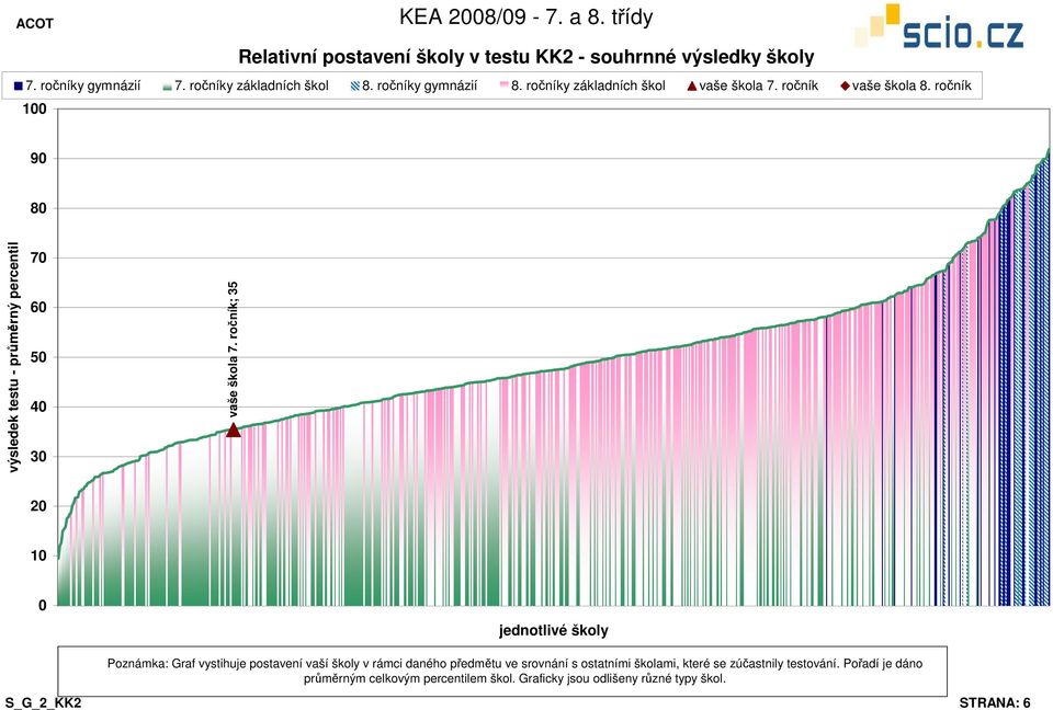 ročník; 35 1 jednotlivé školy Poznámka: Graf vystihuje postavení vaší školy v rámci daného předmětu ve srovnání s ostatními školami,