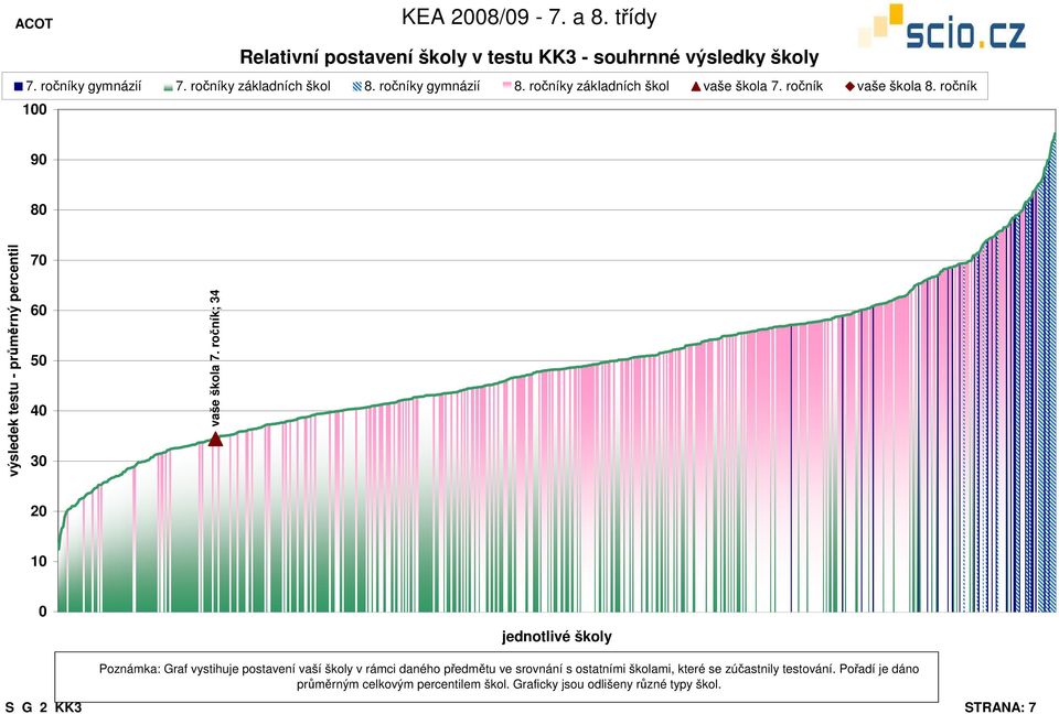 ročník; 34 1 jednotlivé školy Poznámka: Graf vystihuje postavení vaší školy v rámci daného předmětu ve srovnání s ostatními školami,