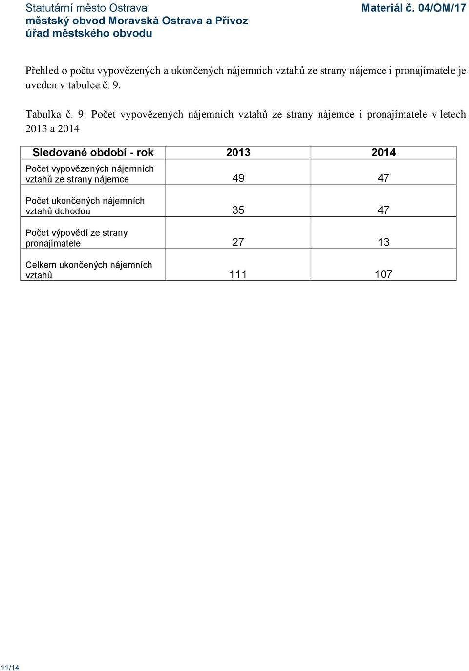 9: Počet vypovězených nájemních vztahů ze strany nájemce i pronajímatele v letech 2013 a 2014 Sledované období -