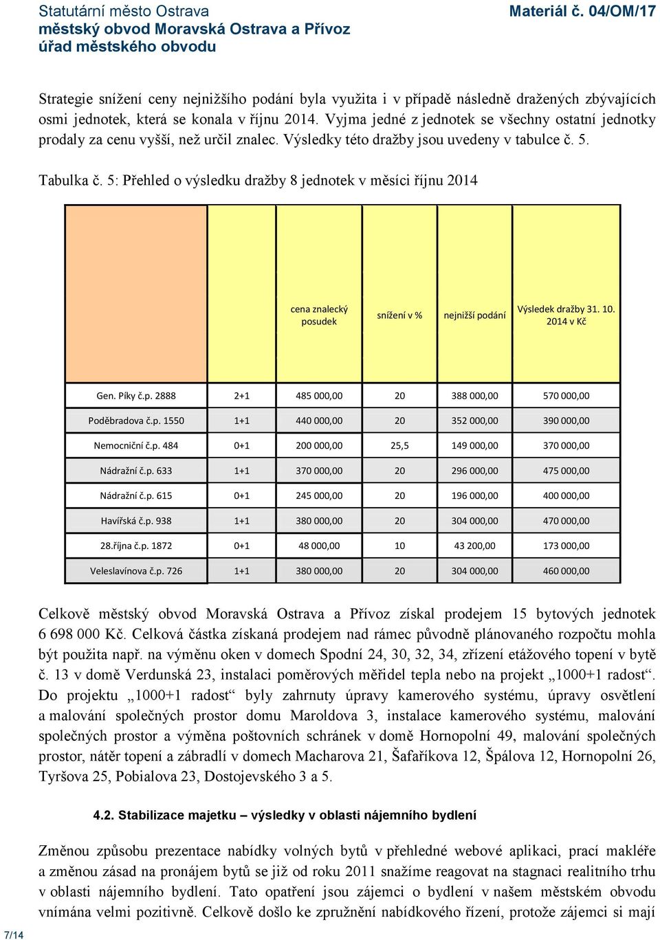 5: Přehled o výsledku dražby 8 jednotek v měsíci říjnu 2014 cena znalecký posudek snížení v % nejnižší podání Výsledek dražby 31. 10. 2014 v Kč Gen. Píky č.p. 2888 2+1 485 000,00 20 388 000,00 570 000,00 Poděbradova č.