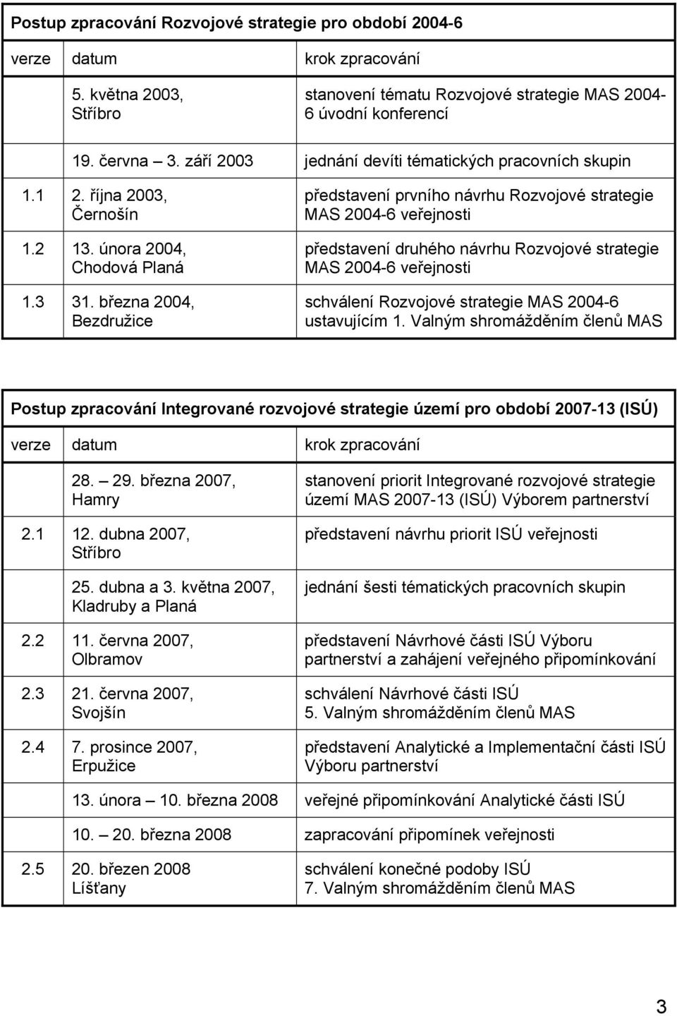 března 2004, Bezdružice představení prvního návrhu Rozvojové strategie MAS 2004-6 veřejnosti představení druhého návrhu Rozvojové strategie MAS 2004-6 veřejnosti schválení Rozvojové strategie MAS