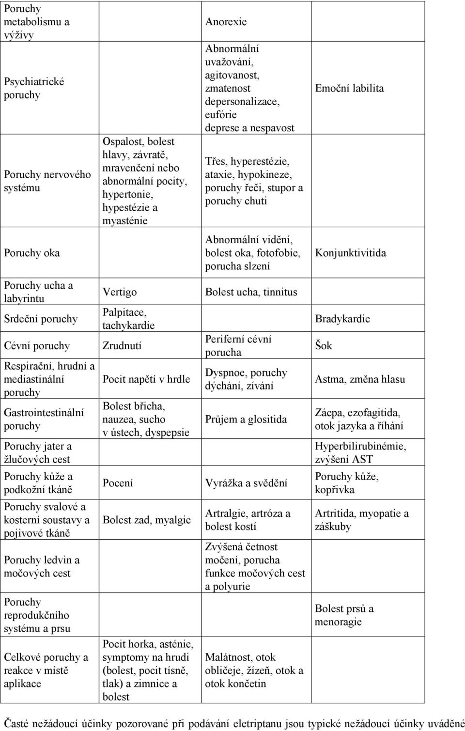 vidění, bolest oka, fotofobie, porucha slzení Konjunktivitida Poruchy ucha a labyrintu Srdeční poruchy Cévní poruchy Respirační, hrudní a mediastinální poruchy Gastrointestinální poruchy Poruchy