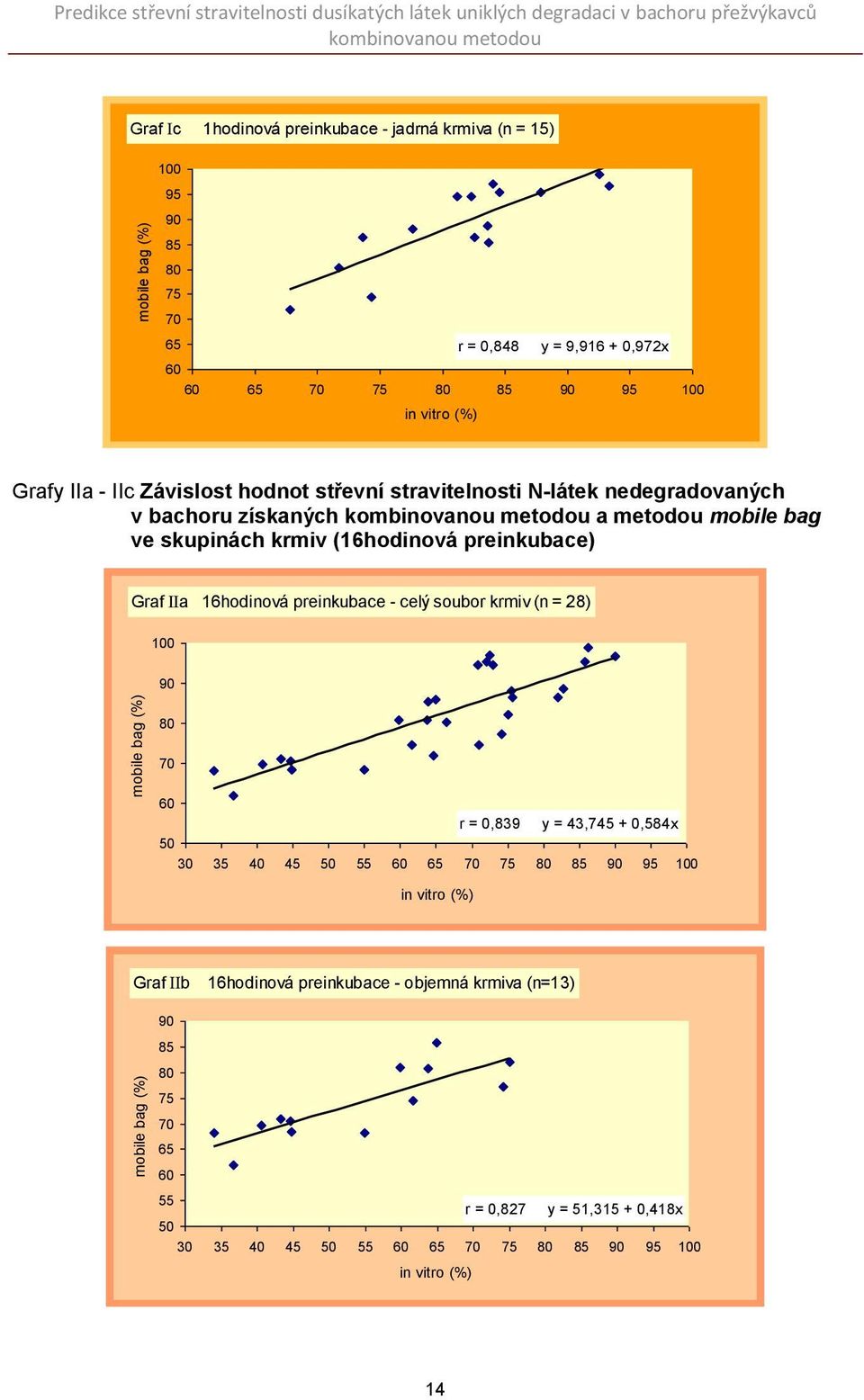 metodou mobile bag ve skupinách krmiv (6hodinová preinkubace) Graf IIa 6hodinová preinkubace - celý soubor krmiv (n = 8) 00 90 80 70 60 r = 0,839 y = 43,745 + 0,584x 50 30 35 40 45 50 55 60 65