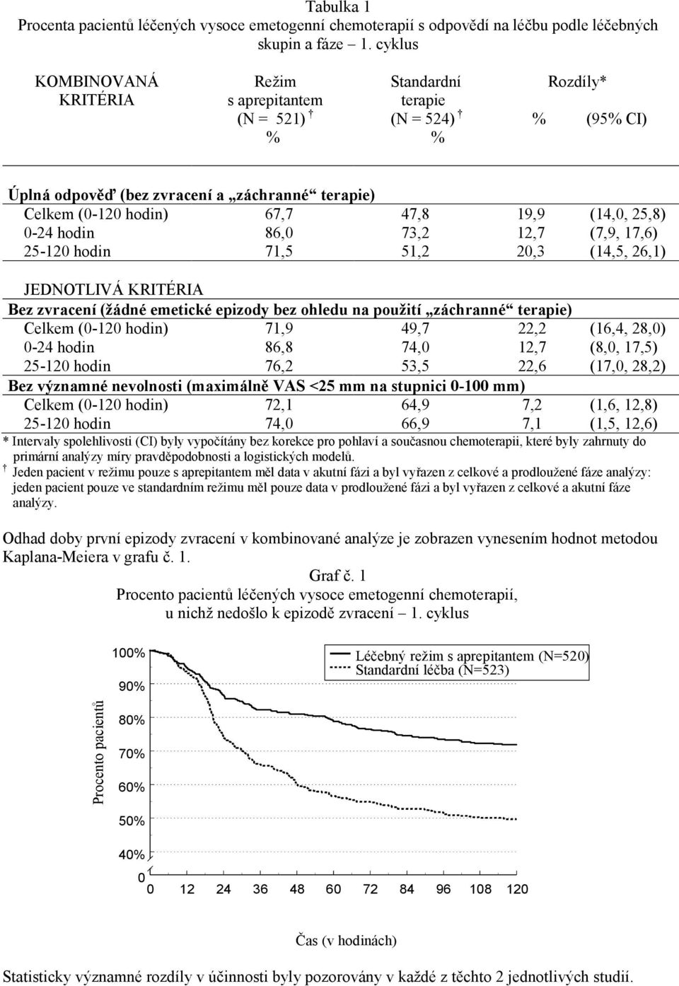 (14,0, 25,8) 0-24 hodin 86,0 73,2 12,7 (7,9, 17,6) 25-120 hodin 71,5 51,2 20,3 (14,5, 26,1) JEDNOTLIVÁ KRITÉRIA Bez zvracení (žádné emetické epizody bez ohledu na použití záchranné terapie) Celkem